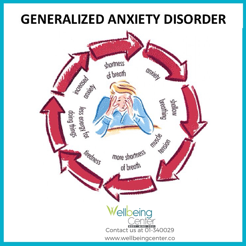 A Visual Guide To Generalized Anxiety Disorder Wellbeing Center 